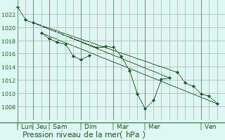 Graphe de la pression atmosphrique prvue pour Koksijde