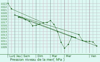 Graphe de la pression atmosphrique prvue pour Anderlecht