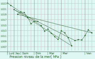 Graphe de la pression atmosphrique prvue pour Montferrand-du-Prigord