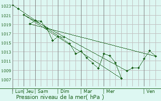 Graphe de la pression atmosphrique prvue pour Castillonns