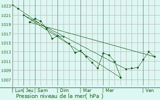 Graphe de la pression atmosphrique prvue pour Bourrou