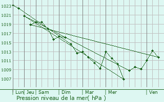 Graphe de la pression atmosphrique prvue pour Saint-Antoine