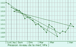 Graphe de la pression atmosphrique prvue pour Saint-Robert