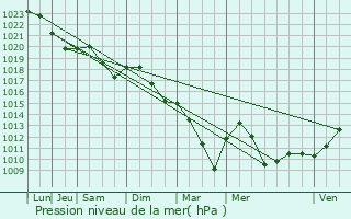 Graphe de la pression atmosphrique prvue pour Perroy