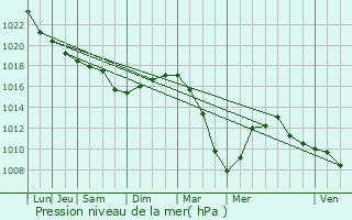 Graphe de la pression atmosphrique prvue pour Houthulst