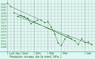 Graphe de la pression atmosphrique prvue pour Agnicourt-et-Schelles