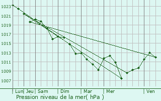 Graphe de la pression atmosphrique prvue pour Saint-Mdard-de-Mussidan