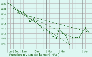 Graphe de la pression atmosphrique prvue pour Peyrusse-Massas