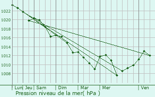 Graphe de la pression atmosphrique prvue pour Festalemps