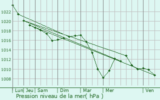 Graphe de la pression atmosphrique prvue pour Leers