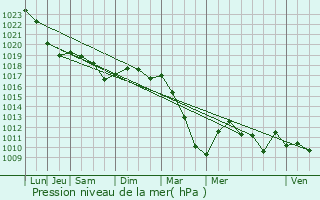 Graphe de la pression atmosphrique prvue pour Saint-Erme-Outre-et-Ramecourt