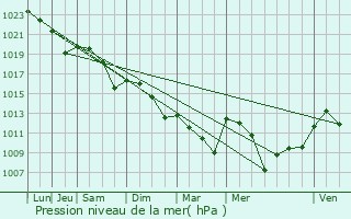 Graphe de la pression atmosphrique prvue pour Tombeboeuf