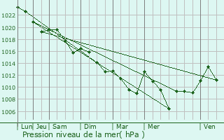 Graphe de la pression atmosphrique prvue pour Puylausic