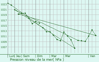 Graphe de la pression atmosphrique prvue pour Samatan