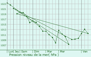 Graphe de la pression atmosphrique prvue pour Fourcs