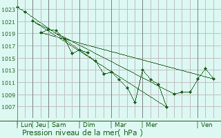 Graphe de la pression atmosphrique prvue pour Ligardes