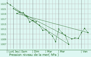 Graphe de la pression atmosphrique prvue pour Berrac