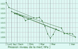 Graphe de la pression atmosphrique prvue pour Jurbise