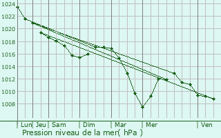 Graphe de la pression atmosphrique prvue pour Audruicq