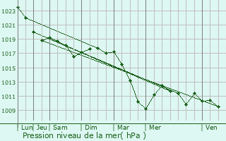 Graphe de la pression atmosphrique prvue pour Autreppes