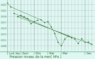 Graphe de la pression atmosphrique prvue pour La Neuville-Housset