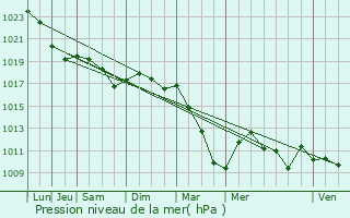 Graphe de la pression atmosphrique prvue pour Villers-Agron-Aiguizy