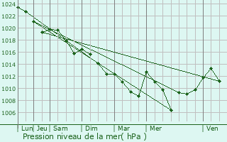 Graphe de la pression atmosphrique prvue pour Saint-Jean-le-Comtal