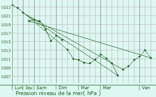 Graphe de la pression atmosphrique prvue pour Parentis-en-Born