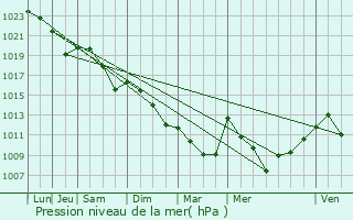 Graphe de la pression atmosphrique prvue pour Caumont