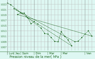 Graphe de la pression atmosphrique prvue pour Sarragachies