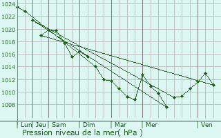 Graphe de la pression atmosphrique prvue pour Laujuzan