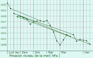 Graphe de la pression atmosphrique prvue pour Feignies