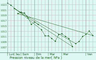 Graphe de la pression atmosphrique prvue pour Mios