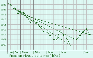 Graphe de la pression atmosphrique prvue pour Blousson-Srian