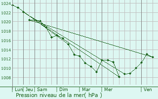 Graphe de la pression atmosphrique prvue pour Jarnac