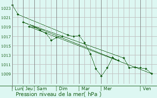 Graphe de la pression atmosphrique prvue pour Marly