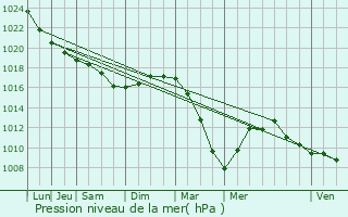 Graphe de la pression atmosphrique prvue pour Isbergues