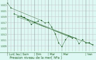 Graphe de la pression atmosphrique prvue pour Proix