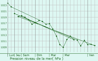 Graphe de la pression atmosphrique prvue pour Allemant