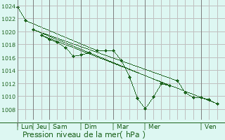 Graphe de la pression atmosphrique prvue pour Courrires