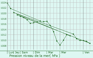 Graphe de la pression atmosphrique prvue pour Flers-en-Escrebieux