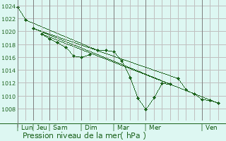 Graphe de la pression atmosphrique prvue pour Mazinghem