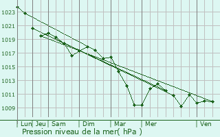 Graphe de la pression atmosphrique prvue pour Montreuil-aux-Lions