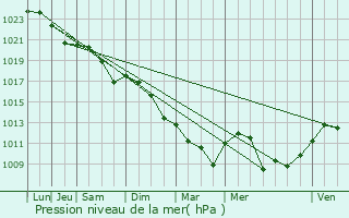 Graphe de la pression atmosphrique prvue pour Melle