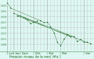 Graphe de la pression atmosphrique prvue pour Le Catelet