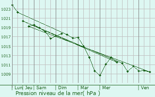 Graphe de la pression atmosphrique prvue pour Neuflieux