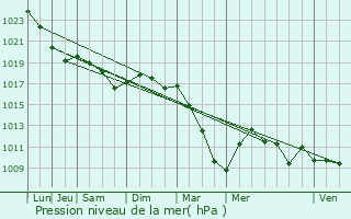 Graphe de la pression atmosphrique prvue pour Trosly-Loire