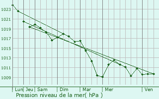 Graphe de la pression atmosphrique prvue pour Oigny-en-Valois
