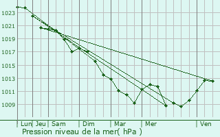 Graphe de la pression atmosphrique prvue pour La Crche