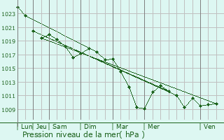 Graphe de la pression atmosphrique prvue pour Boursonne